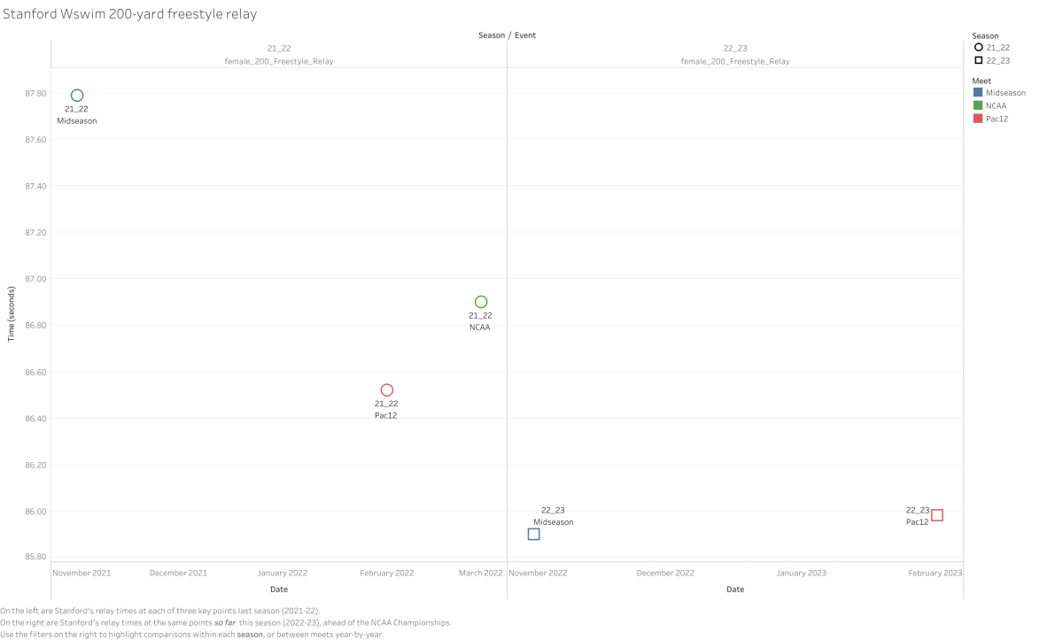 A dive into the data: Why relays could be crucial to Stanford women's swim success at NCAAs