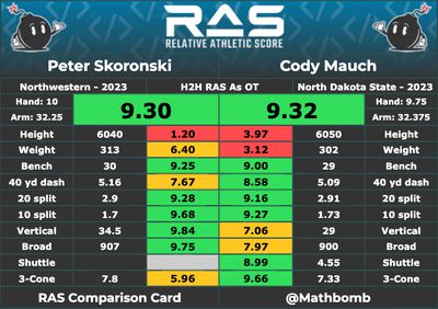 Peter Skoronski, Cody Mauch RAS comparison