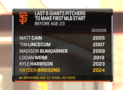 Screenshot from the broadcast titled, “Last 6 Giants pitchers to make first MLB start before age 23” and listing Matt Cain, Tim Lincecum, Madison Bumgarner, Logan Webb, Kyle Harrison, and Hayden Birdsong.