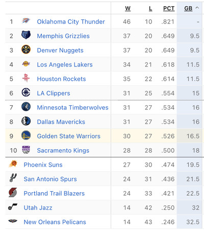 A screenshot of the Western Conference standings, including the Clippers at No. 6 with a 31-25 record, the Timberwolves at No. 7 with a 31-27 record, the Mavericks at No. 8 with a 31-27 record, the Warriors at No. 9 with a 30-27 record, the Kings at No. 10 with a 28-28 record, and the Suns at No. 11 with a 27-30 record.