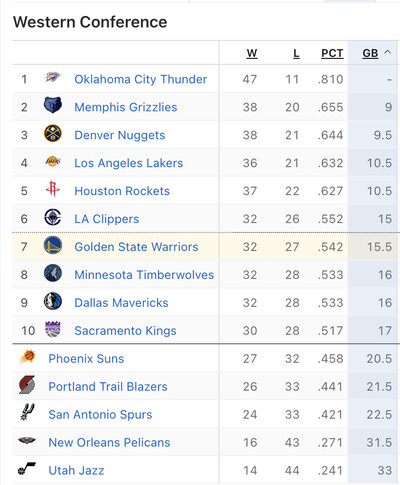 Screenshot of the Western Conference standings from ESPN, including the Clippers at 32-26, the Warriors at 32-27, the Timberwolves and Mavericks at 32-28, the Kings at 30-28, and the Suns at 27-32.