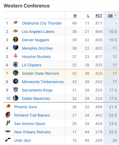 Screenshot of the Western Conference standings, including the LA Clippers at 32-28, the Golden State Warriors at 32-28, the Minnesota Timberwolves at 33-29, the Sacramento Kings at 31-28, the Dallas Mavericks at 32-29, and the Phoenix Suns at 28-33. 