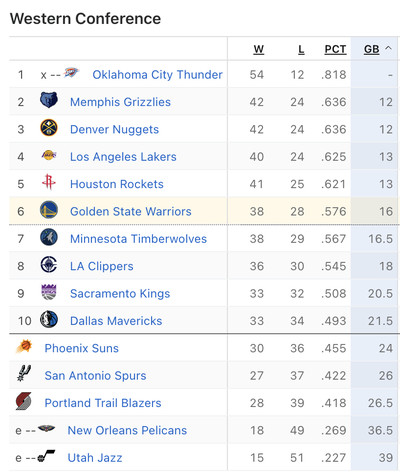 Screenshot of ESPN’s page of the Western Conference standings, featuring the No. 2 Memphis Grizzlies (42-24), No. 3 Denver Nuggets (42-24), No. 4 Los Angeles Lakers (40-24), No. 5 Houston Rockets (41-25), No. 6 Golden State Warriors (38-28), No. 7 Minnesota Timberwolves (38-29), No. 8 LA Clippers (36-30), No. 9 Sacramento Kings (33-32), No. 10 Dallas Mavericks (33-34), and No. 11 Phoenix Suns (30-36)