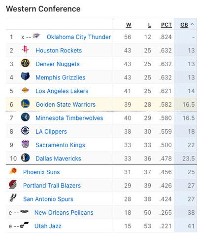 Screenshot of the Western Conference standings from ESPN, showing: No. 1 Oklahoma City Thunder (56-12), No. 2 Houston Rockets (43-25), No. 3 Denver Nuggets (43-25), No. 4 Memphis Grizzlies (43-25), No. 5 Los Angeles Lakers (41-25), No. 6 Golden State Warriors (39-28), No. 7 Minnesota Timberwolves (40-29), No. 8 LA Clippers (38-30), No. 9 Sacramento Kings (33-33), No. 10 Dallas Mavericks (33-36), and No. 11 Phoenix Suns (31-37).