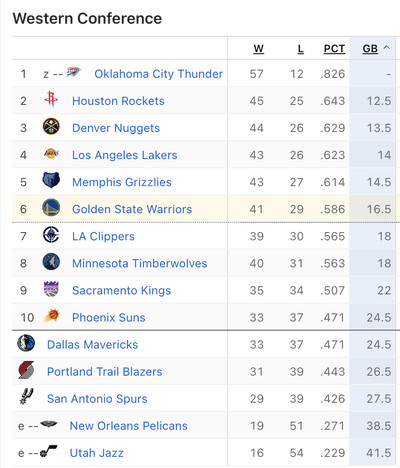 Screenshot of the Western Conference standings from ESPN. It features No. 2 Houston Rockets (45-25), No. 3 Denver Nuggets (44-26), No. 4 Los Angeles Lakers (43-26), No. 5 Memphis Grizzlies (43-27), No. 6 Golden State Warriors (41-29), No. 7 LA Clippers (39-30), and No. 8 Minnesota Timberwolves (40-31).